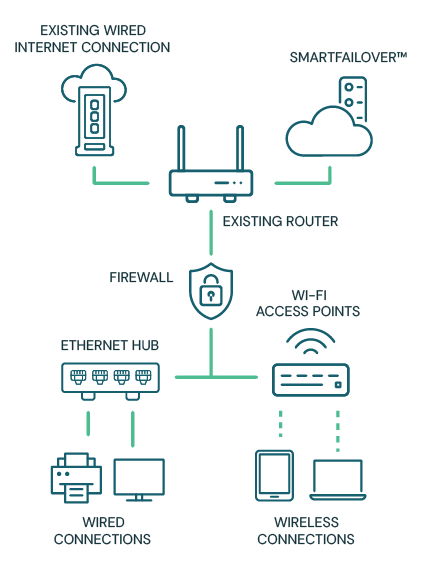 Smart Failover Technology Diagram